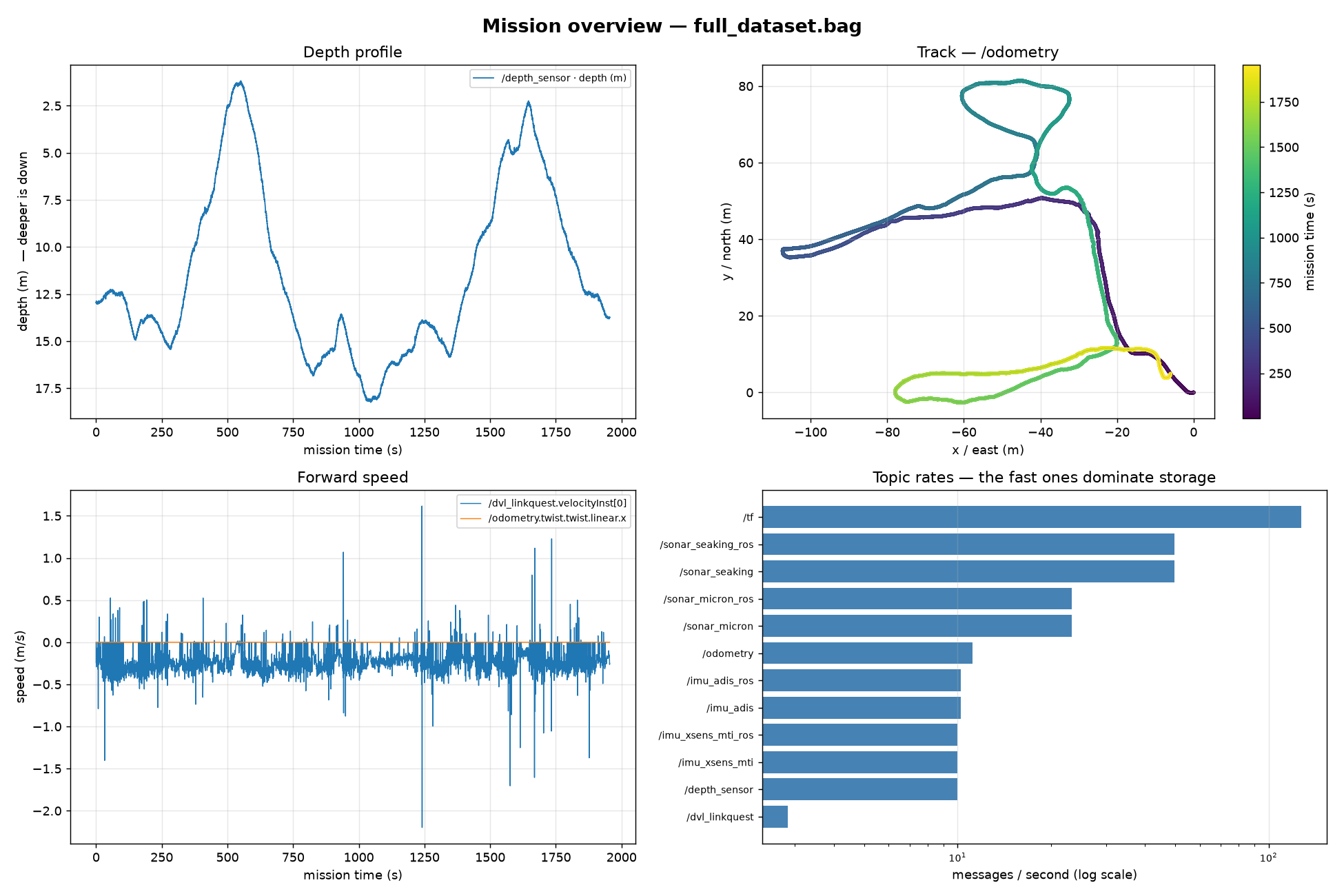Four panels: a depth profile over 2000 seconds ranging from about 2 to 18 metres; a horizontal track map of the cave traverse coloured by mission time; a forward-speed plot; and a horizontal bar chart of message rates per topic on a logarithmic scale.