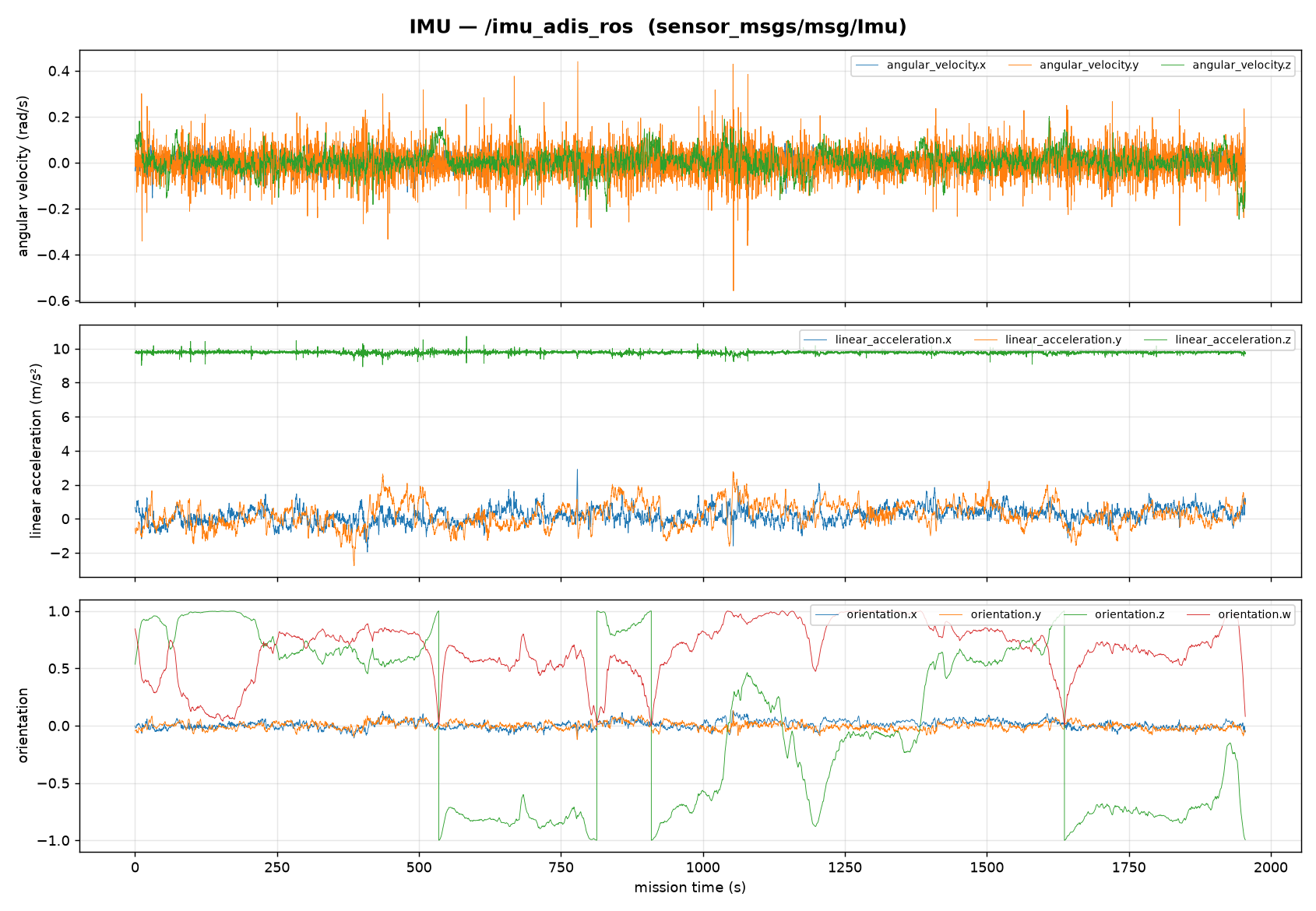 Three stacked panels for the inertial measurement unit: angular velocity in three axes showing dense noise around zero; linear acceleration where the vertical axis sits steadily near 9.8 while the other two vary around zero; and orientation as four quaternion components with several abrupt full-scale vertical jumps.