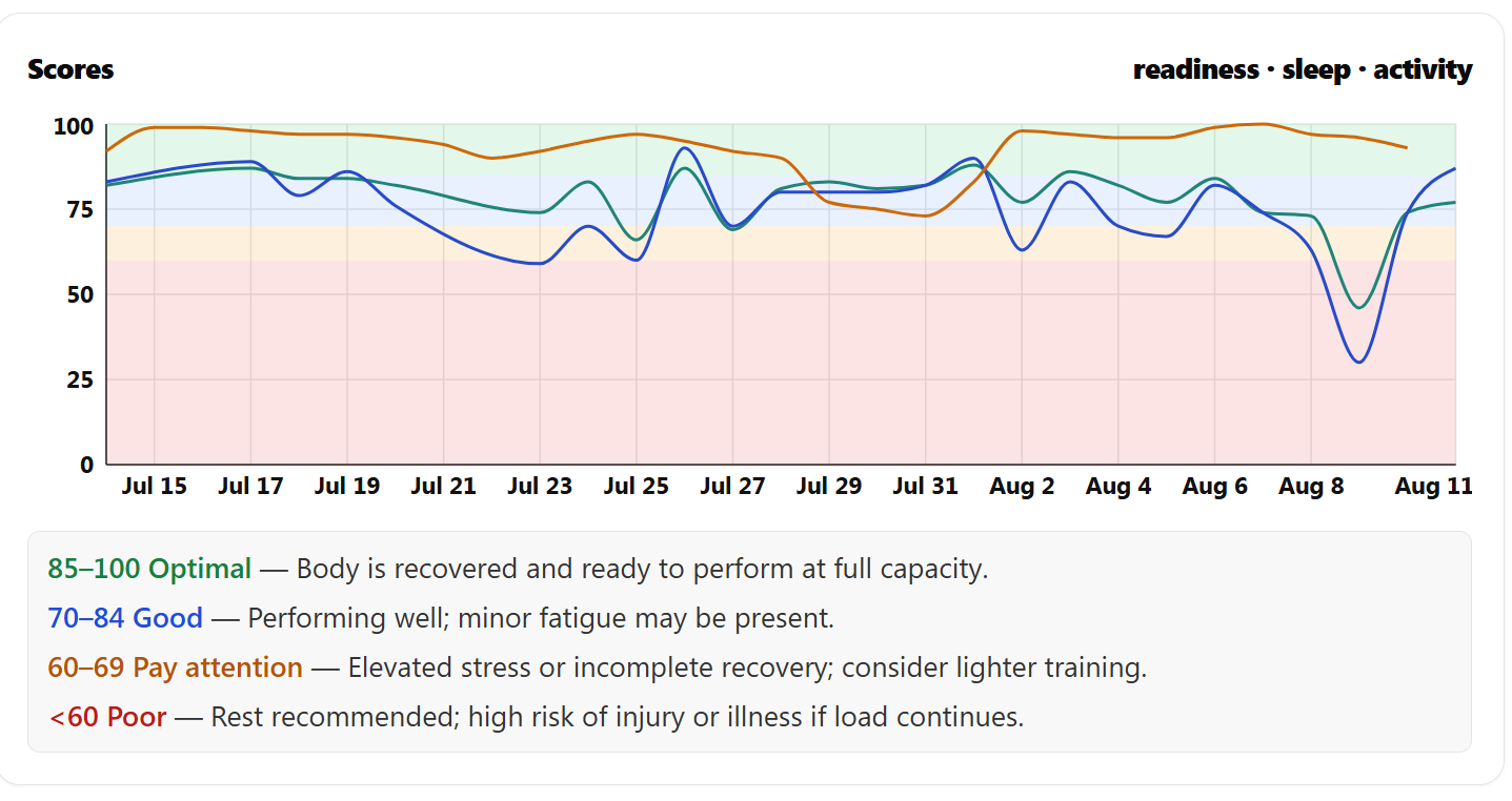 SteadyCurve scores chart: readiness, sleep, and activity lines over a month, drawn over color-banded zones from Optimal (85–100) down to Poor (below 60)